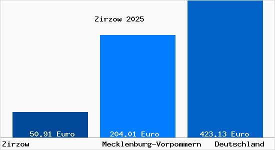 Aktueller Bodenrichtwert in Zirzow