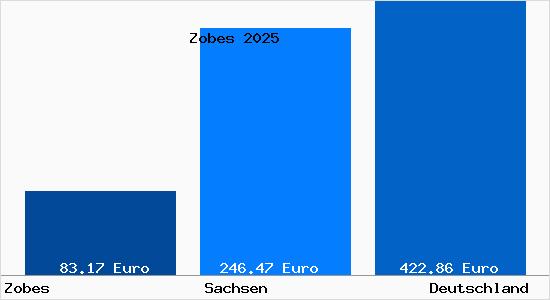 Aktueller Bodenrichtwert in Zobes