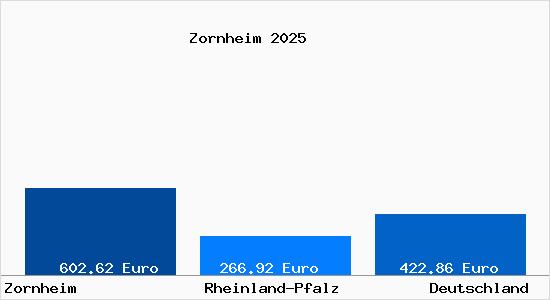 Aktueller Bodenrichtwert in Zornheim