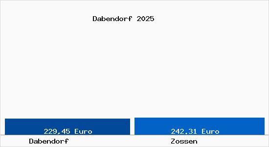 Aktueller Bodenrichtwert in Zossen Dabendorf