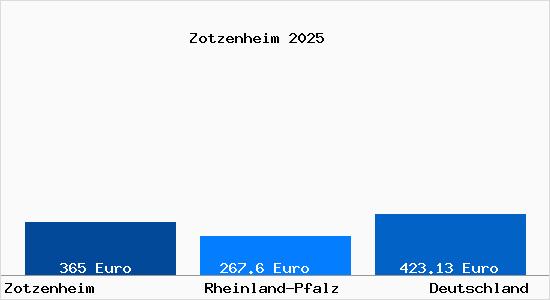 Aktueller Bodenrichtwert in Zotzenheim
