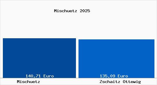 Aktueller Bodenrichtwert in Zschaitz Ottewig Misch&uuml;tz