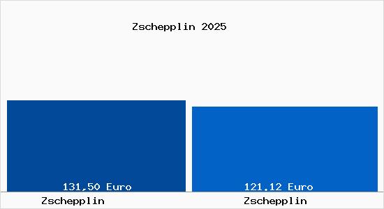 Aktueller Bodenrichtwert in Zschepplin Zschepplin