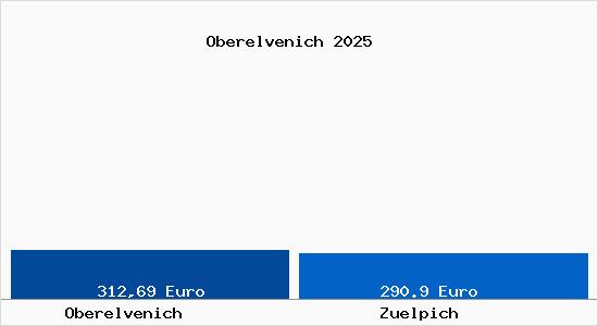 Aktueller Bodenrichtwert in Z&uuml;lpich Oberelvenich
