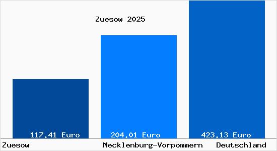 Aktueller Bodenrichtwert in Zuesow