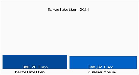 Aktueller Bodenrichtwert in Zusamaltheim Marzelstetten