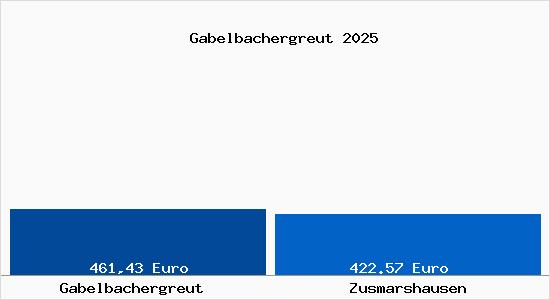 Aktueller Bodenrichtwert in Zusmarshausen Gabelbachergreut