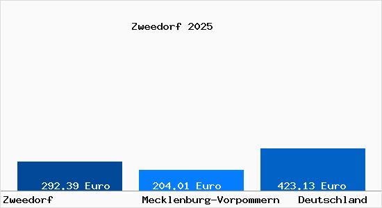 Aktueller Bodenrichtwert in Zweedorf b. Bad Doberan