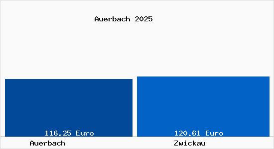 Aktueller Bodenrichtwert in Zwickau Auerbach