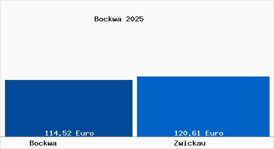 Aktueller Bodenrichtwert in Zwickau Bockwa