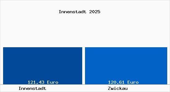 Aktueller Bodenrichtwert in Zwickau Innenstadt