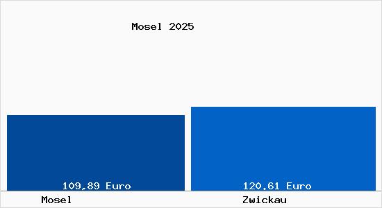 Aktueller Bodenrichtwert in Zwickau Mosel