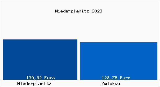 Aktueller Bodenrichtwert in Zwickau Niederplanitz