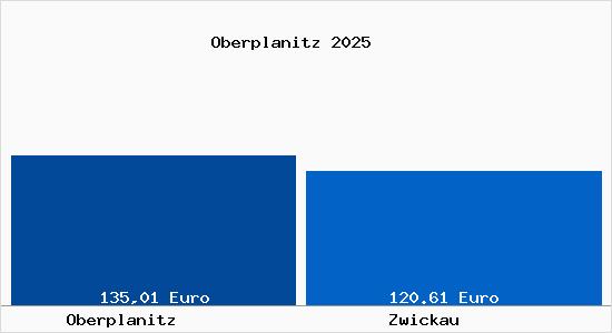 Aktueller Bodenrichtwert in Zwickau Oberplanitz