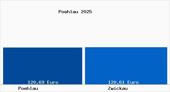 Aktueller Bodenrichtwert in Zwickau P&ouml;hlau