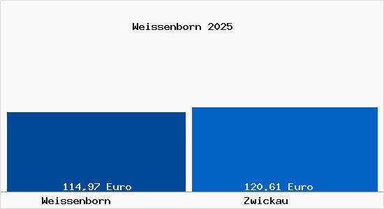 Aktueller Bodenrichtwert in Zwickau Weissenborn