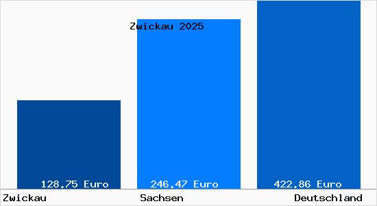 Aktueller Bodenrichtwert in Zwickau