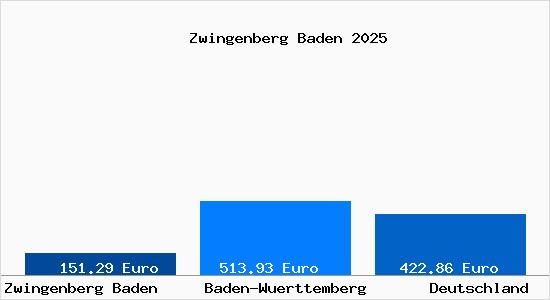 Aktueller Bodenrichtwert in Zwingenberg Baden