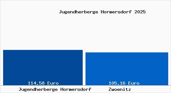 Aktueller Bodenrichtwert in Zw&ouml;nitz Jugendherberge Hormersdorf