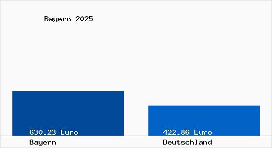 Aktuelle Bodenrichtwerte in Bayern