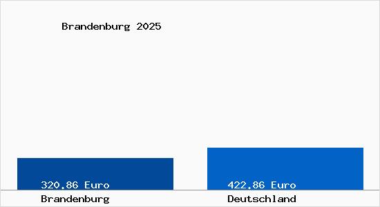 Aktuelle Bodenrichtwerte in Brandenburg