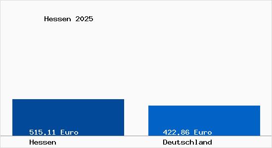Aktuelle Bodenrichtwerte in Hessen