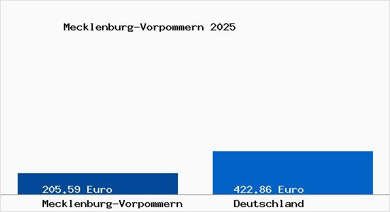 Aktuelle Bodenrichtwerte in Mecklenburg-Vorpommern