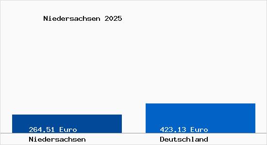 Aktuelle Bodenrichtwerte in Niedersachsen