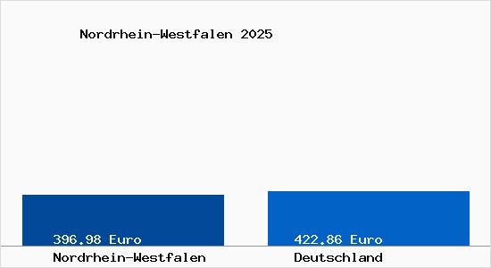 Aktuelle Bodenrichtwerte in Nordrhein-Westfalen
