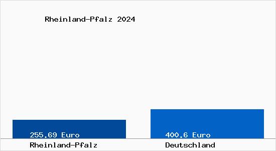 Aktuelle Bodenrichtwerte in Rheinland-Pfalz
