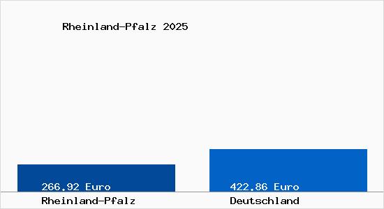 Aktuelle Bodenrichtwerte in Rheinland-Pfalz