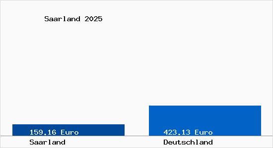 Aktuelle Bodenrichtwerte in Saarland