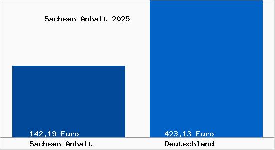 Aktuelle Bodenrichtwerte in Sachsen-Anhalt