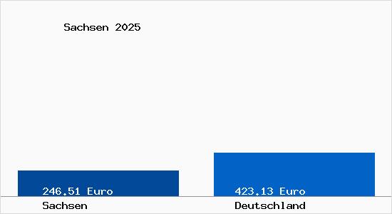 Aktuelle Bodenrichtwerte in Sachsen