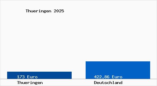 Aktuelle Bodenrichtwerte in Thüringen