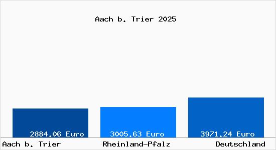 Aktuelle Immobilienpreise in Aach b. Trier