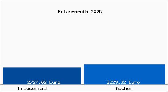 Vergleich Immobilienpreise Aachen mit Aachen Friesenrath