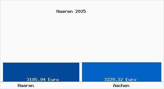 Vergleich Immobilienpreise Aachen mit Aachen Haaren