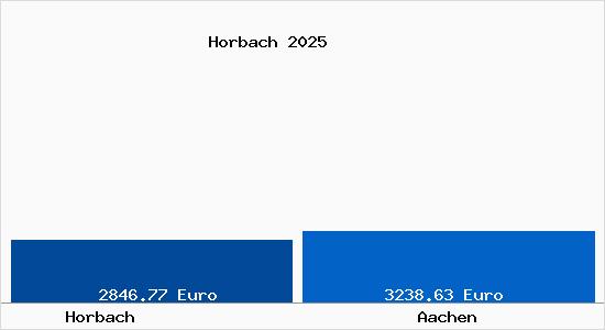 Vergleich Immobilienpreise Aachen mit Aachen Horbach