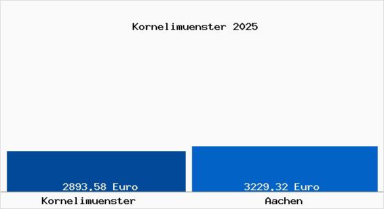 Vergleich Immobilienpreise Aachen mit Aachen Kornelimuenster