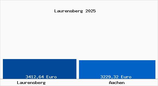 Vergleich Immobilienpreise Aachen mit Aachen Laurensberg