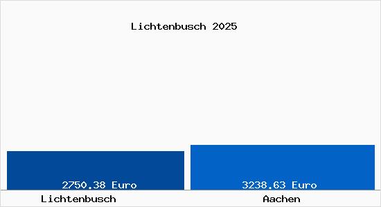 Vergleich Immobilienpreise Aachen mit Aachen Lichtenbusch