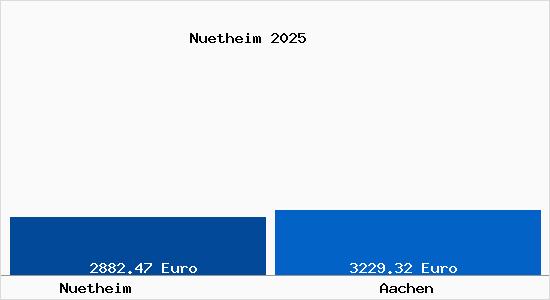 Vergleich Immobilienpreise Aachen mit Aachen Nuetheim