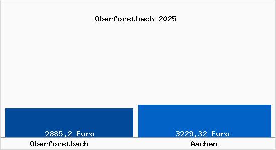 Vergleich Immobilienpreise Aachen mit Aachen Oberforstbach