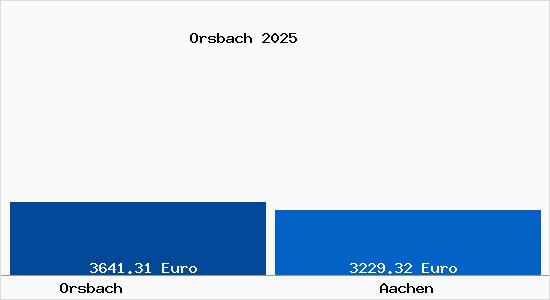 Vergleich Immobilienpreise Aachen mit Aachen Orsbach