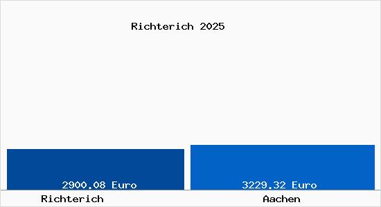 Vergleich Immobilienpreise Aachen mit Aachen Richterich