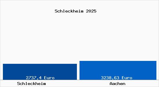 Vergleich Immobilienpreise Aachen mit Aachen Schleckheim