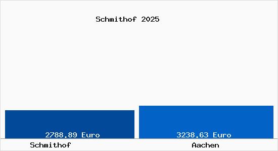 Vergleich Immobilienpreise Aachen mit Aachen Schmithof