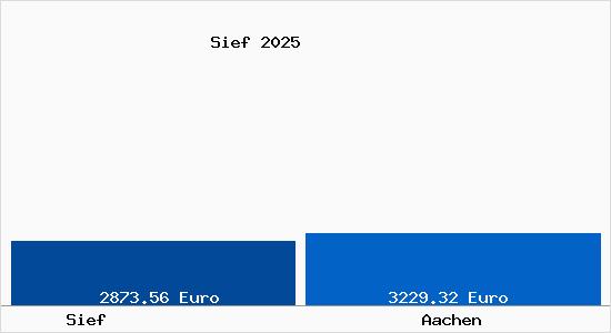 Vergleich Immobilienpreise Aachen mit Aachen Sief