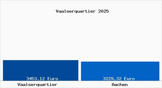 Vergleich Immobilienpreise Aachen mit Aachen Vaalserquartier